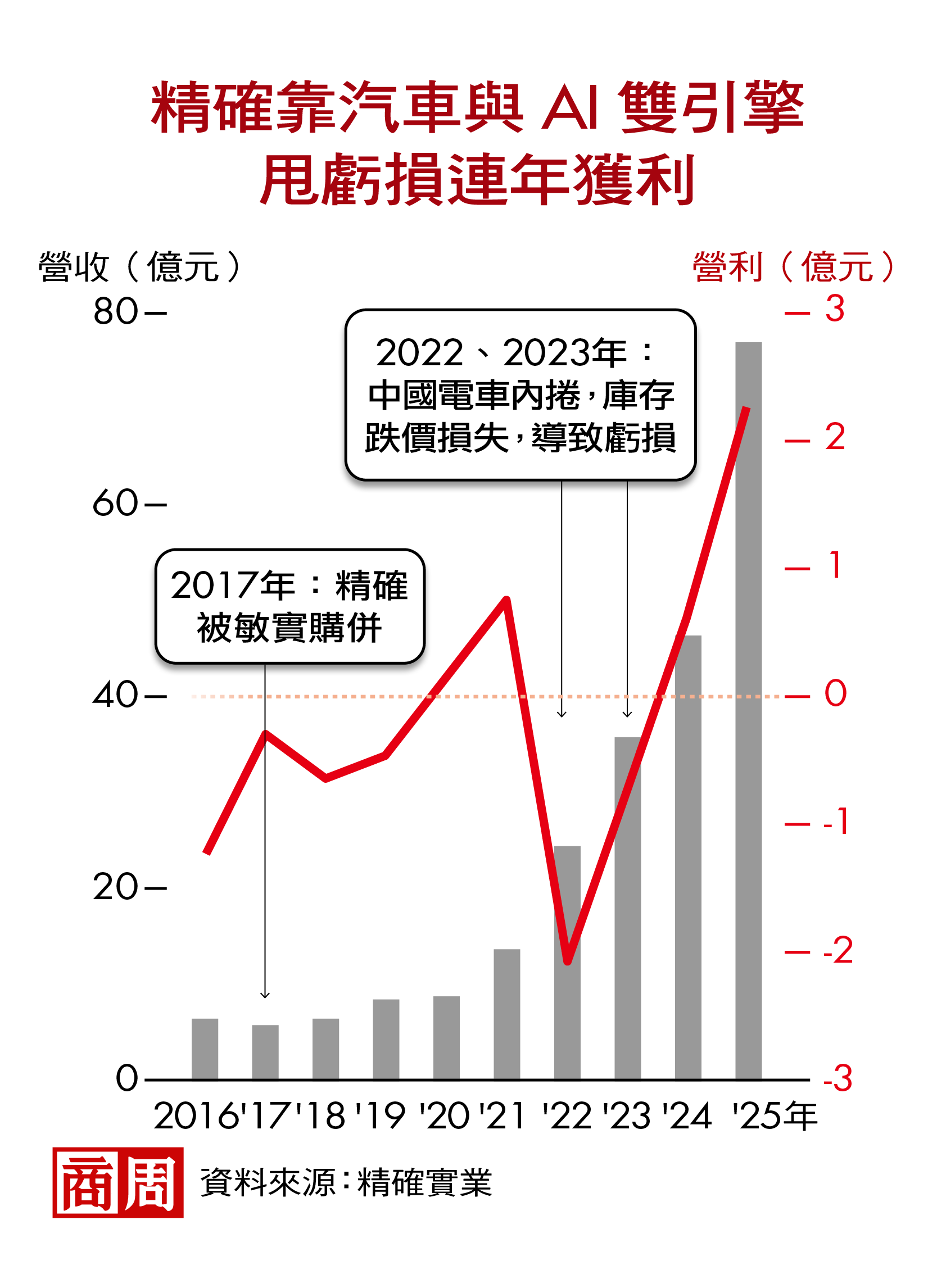 精確靠汽車與AI雙引擎　甩虧損連年獲利